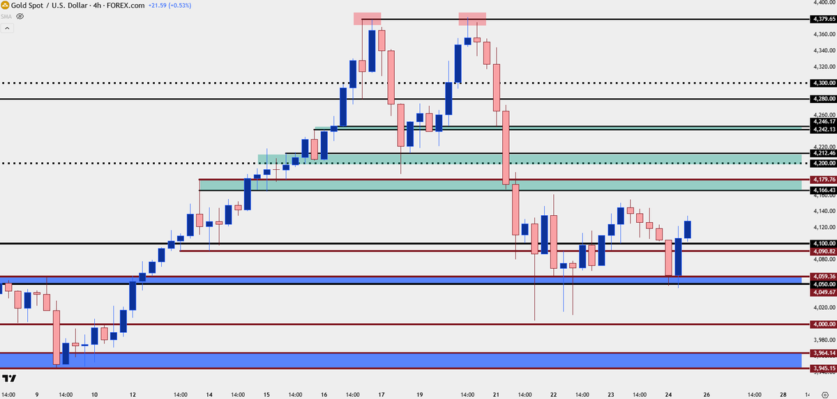 $Gold first red week after nine weeks of rally, since Powell's speech at Jackson Hole

looks similar to the two other consolidation patterns that built in last 2 months of last year and from April-August of this year

forex.com/en-us/news-and…