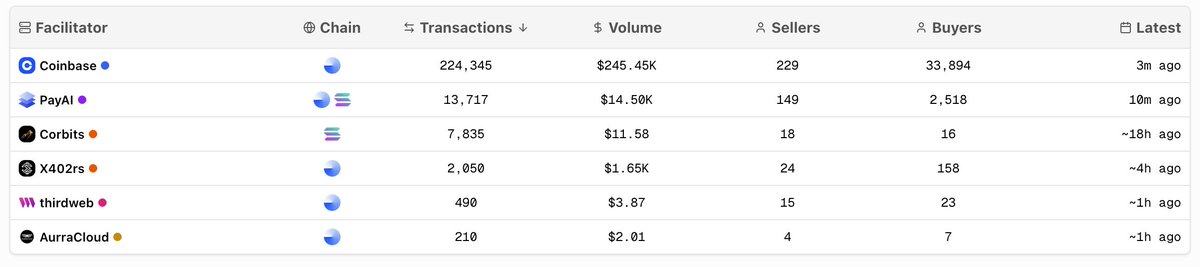 people still sleeping on $PAYAI lol

it’s literally ranked #2 facilitator.

Live on Base, Solana, Polygon

This isn’t a meme coin play.

It’s the payment layer for AI agents the core of the x402 narrative where AI agents can pay, earn, and transact autonomously.