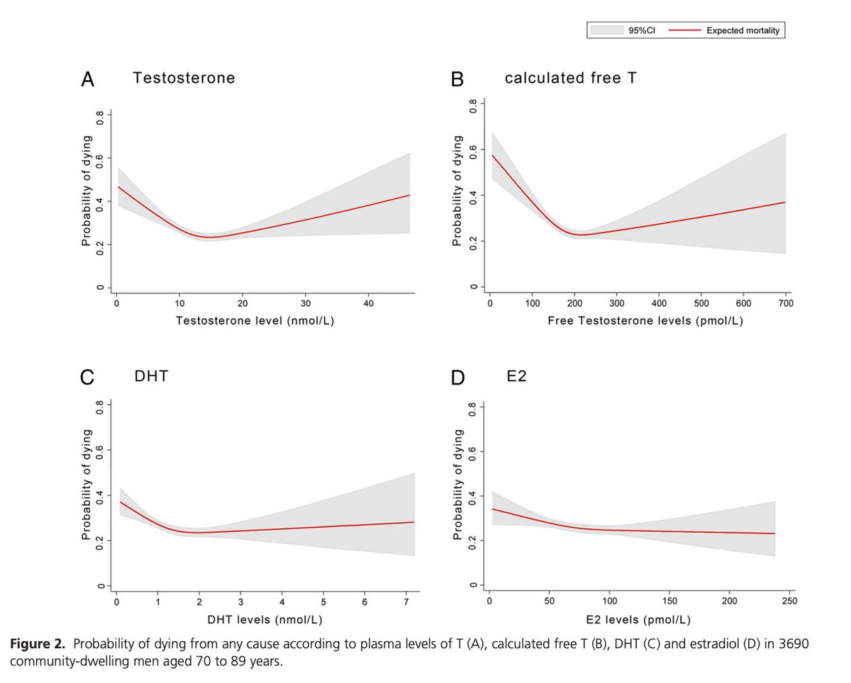BowTiedUM's tweet image. HOLY SHIT!

High DHT, NOT Testosterone, associated with 42% lower risk of death from ischemic heart disease 

AND 31% lower risk of heart disease death even in the highest quartile

Let me repeat: Higher DHT = Lower heart disease mortality

This association was INDEPENDENT of…