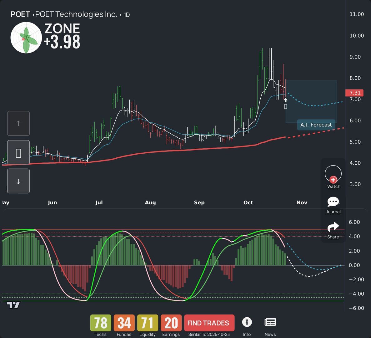 $POET is on point today. Here's our LEAF report and AI swing trading prediction. Need more tickers? Check our app! #POET
