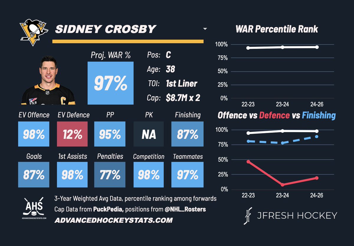 Whether you agree with it or not, saying Jack Hughes is better than Sidney Crosby *𝘁𝗼𝗱𝗮𝘆* is not a hot take and is worthy of debate. That is a huge testament to Sid’s eliteness, the guy’s 38 and still one of the best in the world. We’re not talking overall careers here.