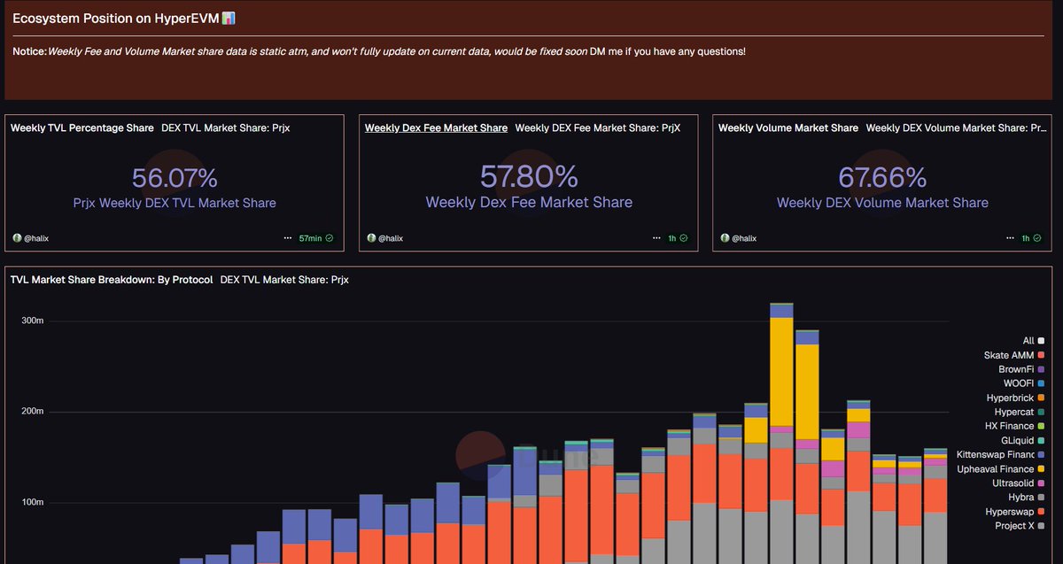 Update on <a href="/prjx_hl/">Project X</a> dashboard!🚨
A minor issue has been identified with the current weekly market share data on the dashboard and is currently being worked on and should be live soon...

Would be making sure this gets back up soon, because it's a very critical point of data for