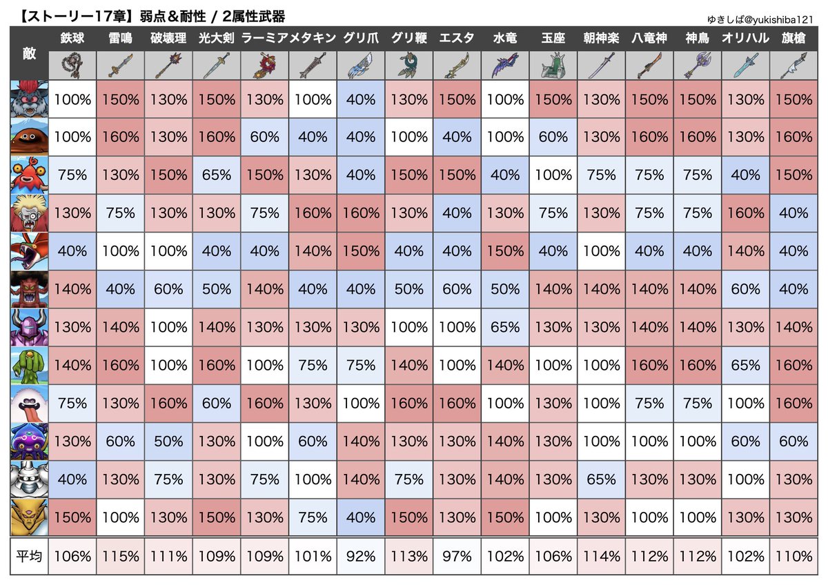 【ストーリー17章】弱点＆耐性
詳しい数字バージョン！
やっぱり全属性平均0.8倍くらいで、この属性がダントツってのは作らなかったようです！
#ドラクエウォーク