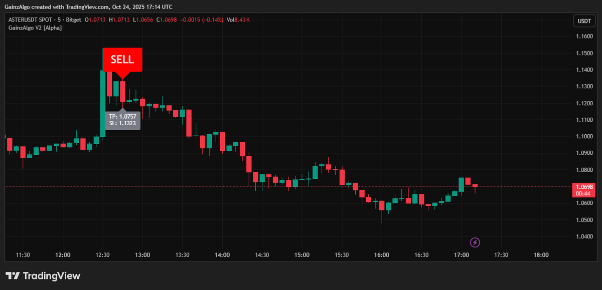 gainzalgo's tweet image. $ASTER selling hard. Sellers are not coming slow on ASTER. Gainzalgo catching each move with precision.