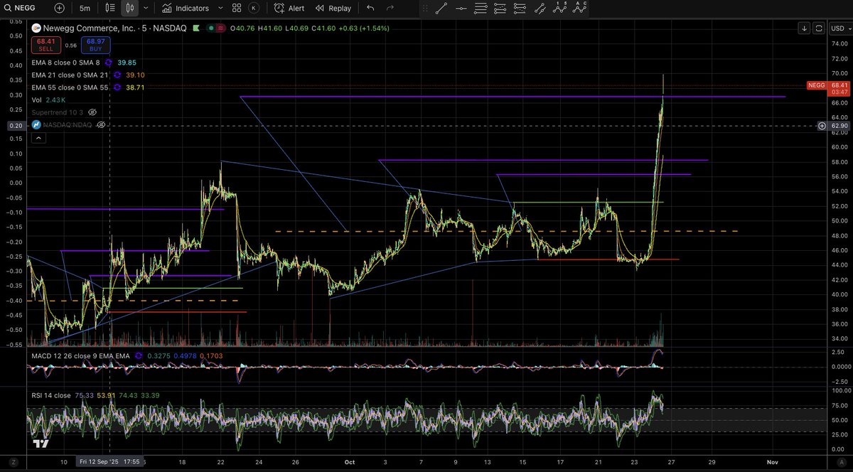 Kevin_Crypto's tweet photo. $NEGG made target, I got stopped yesterday at 43.50$, what a shame. Next one $BBAI. https://t.co/Xk52wnYYtP