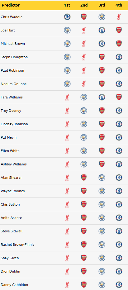 Icebergy4's tweet photo. @Rory_Talks_Ball "arsenal have to win the title"

Meanwhile at the beginning of the season: https://t.co/uib5rqlRgm