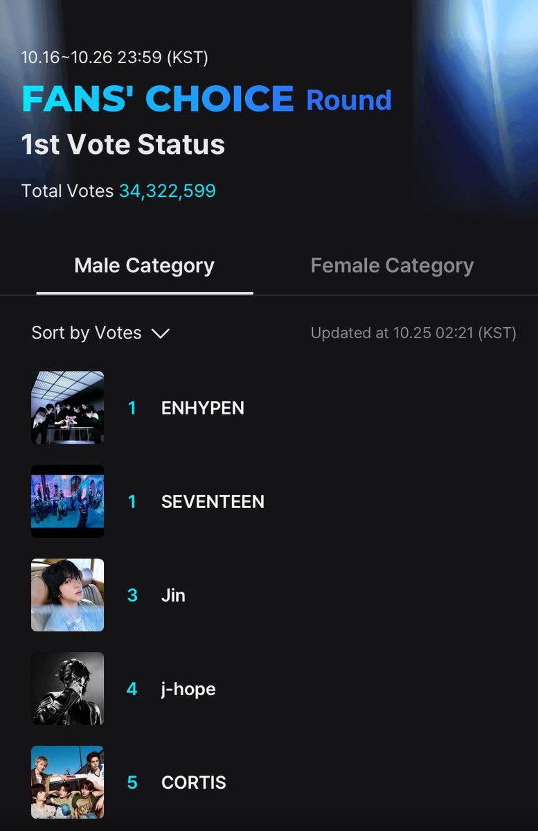 snowkhoshi's tweet image. RETWEET CARATS AND GO VOTE RIGHT NOW AND DROP PROOF BELOW
US BEING ABLE TO TIE WITH THEM AGAIN AFTER 3 DAYS IS INSANE CONSIDERING EVERYTHING THAT HAS BEEN GOING ON IN CARATLAND
ALSO PLEASE CHECK MY RECENT POSTS AND VOTE FOR SEVENTEEN!!!
#2025MAMAVOTE #SEVENTEEN