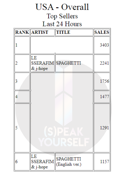 PEAKyourself's tweet image. #SPAGHETTI_FEAT_JHOPE 🇺🇸iTunes so close!👀

Push to #1 keep buying!
🍝 ft. JH [E] #2 🔥
🍝(Eng) ft. JH [E] #6

👉 Buy all 4 ft. JH covers they combine on iTunes+BB! Need 💸? 🛒 bit.ly/BUY_SPGT

Donate💸 PYFUNDS.CRD.CO/#Jhopexlsf

*FYI 🇺🇸All Genre:🍝(mber ver)[E] #54
#Jhope