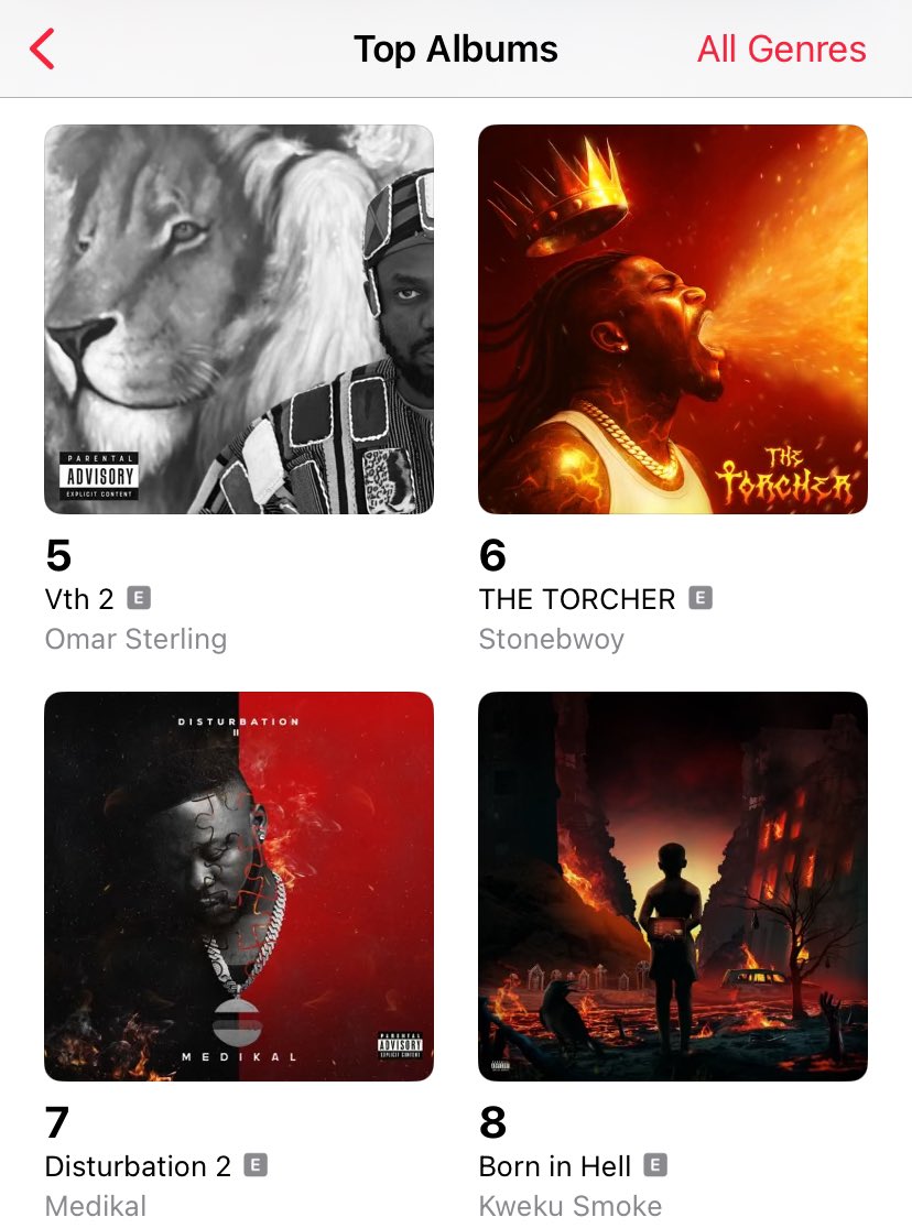 📊Stonebwoy’s (<a href="/stonebwoy/">THE TORCHER</a> ) "The Torcher" Ep re-enters top 6 on Ghana Apple Music Top Albums Chart.👏🏾
