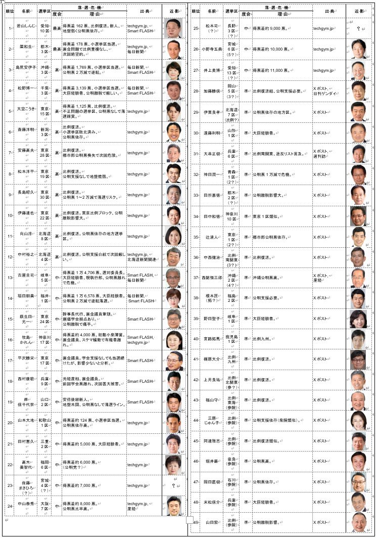 ysooonmiih's tweet image. ndc315◆自民党49名の崖っぷち議員◆paoq 
次回の国政選挙で公明党の影響が厳しい自民党衆参議員49名のリストを、SNS、週刊誌、新聞、タブロイド紙、テレビ番組などを駆使して、生成AIが同定した結果の応答です。 
1.Grok  前提条件付ながら詳細な一覧表の応答あり。(添付表:数名不詳)…