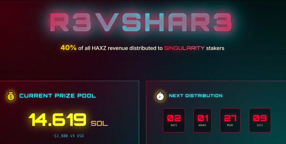 🚨 R3VSHAR3 IS LIVE 🚨
40% of all <a href="/Haxz_xyz/">Haxz</a>  revenue goes straight to #SINGULARITY stakers 💎
💰 Current Pool: 14.619 $SOL (~$2,800)
⏰ Next Distribution: 2D • 1H • 27M

Stake. Earn. Dominate.
The future belongs to those who play the code. 🧠⚡
#HAxz #Singularity #Solana