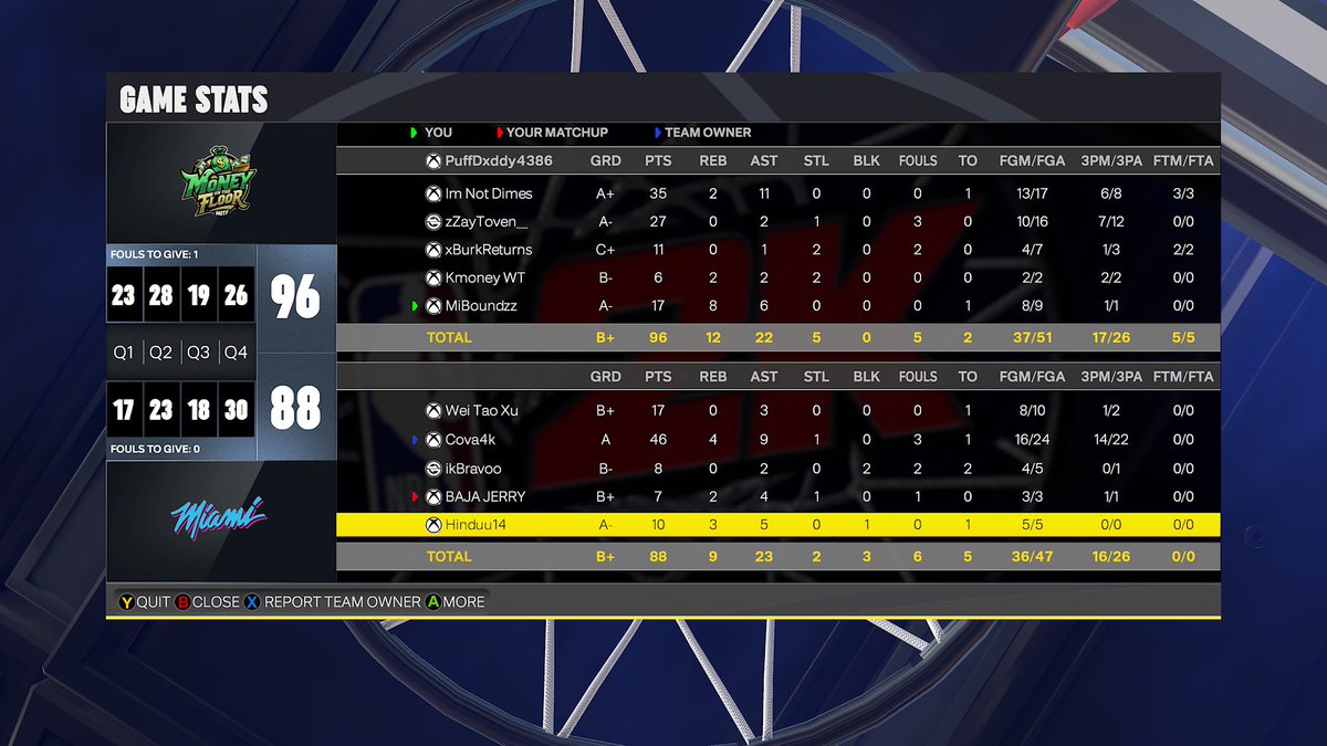 GGs to  <a href="/joeypanettaaa/">jøseph</a> ( Miami Team )as we 2-0 sweep 🧹in <a href="/2kDiscord/">SQUAD FINDER | NBA2K25 LEAGUES</a> Rd 2 

PG: <a href="/ImNotDimes_/">ll Dimes ⭐️</a> 💰
SG: <a href="/__zZay/">𝔃𝓩𝓪𝔂𝓣𝓸𝓿𝓮𝓷</a> 💰
SF: <a href="/BurkReturns/">xBurkReturns</a> 💰
PF: <a href="/KmoneyGV/">Kmoney</a> 💰
  C: <a href="/xTreSkiii/">Tre 💫 🏰</a> 💰

<a href="/NDProAmPage_/">𝒩𝑜𝒟𝓊𝒸𝓀𝒾𝓃𝑔 𝒫𝓇𝑜𝒜𝓂</a> <a href="/iNetworkSports/">iNetwork</a> <a href="/RivalOrg__/">Rival🦇</a> <a href="/DPOYUniversity/">🏰The University🏰</a> <a href="/RiskTakersGC/">RiskTakers 🪓</a>