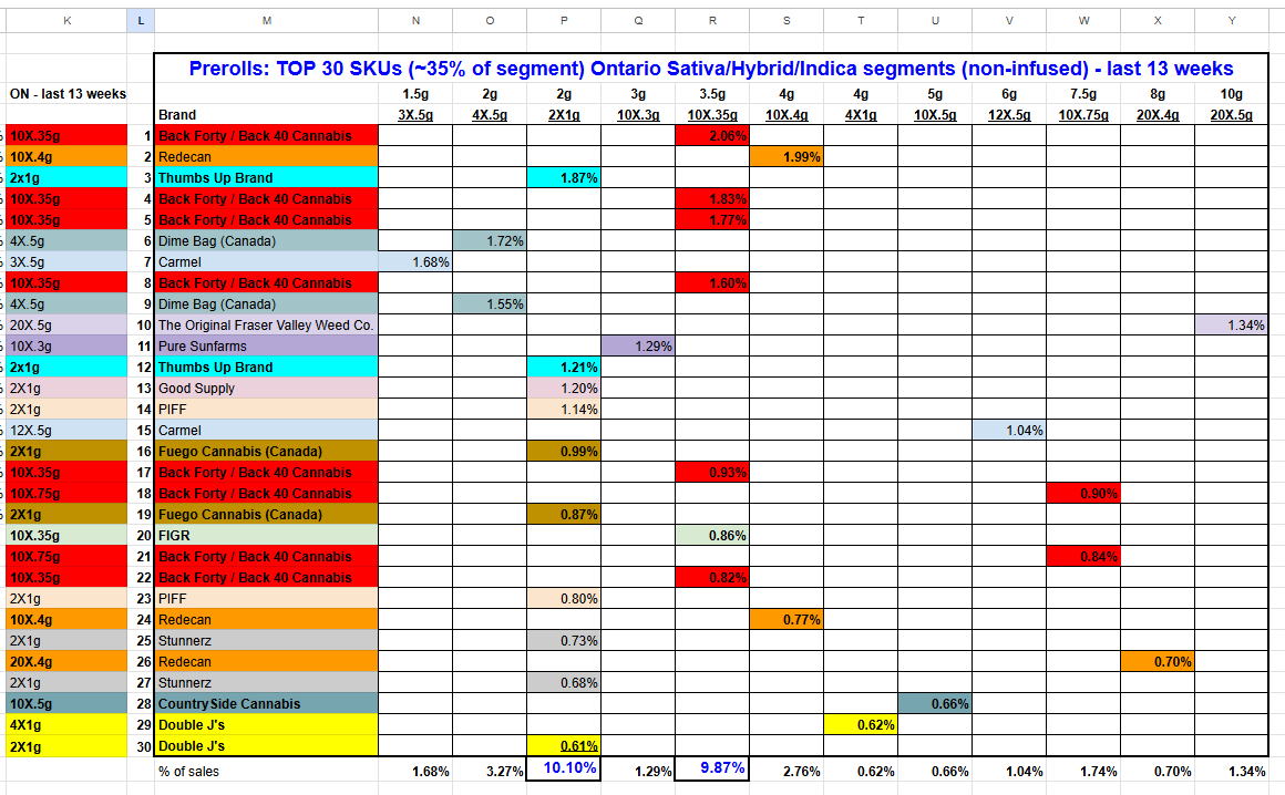 markemerritt's tweet image. a look at the assortment of sizes among the top 30 (non-infused) pre-rolls in Ontario (last 13 weeks)

#scale #efficency

$CBWTF $VFF $TLRY