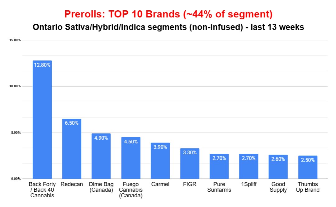 markemerritt's tweet image. a look at the assortment of sizes among the top 30 (non-infused) pre-rolls in Ontario (last 13 weeks)

#scale #efficency

$CBWTF $VFF $TLRY