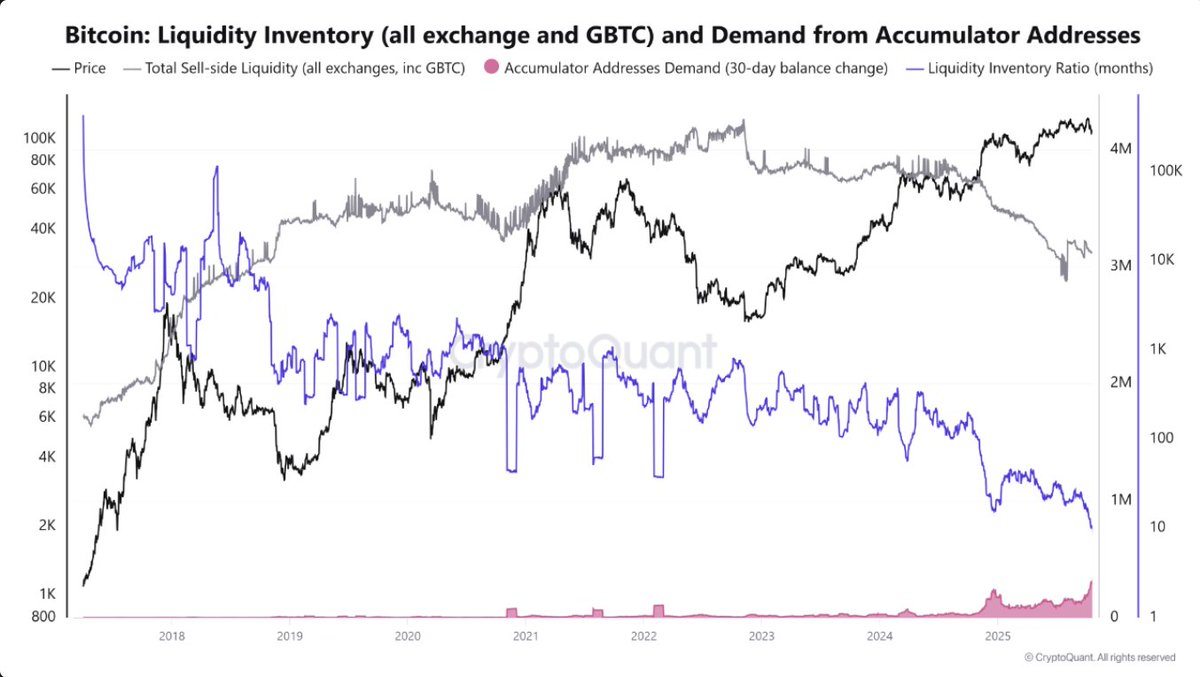 QMX_Official's tweet photo. Liquidity across the market keeps tightening as long-term holders continue to stack BTC.

According to CryptoQuant, lower liquidity combined with growing demand from accumulators creates the perfect setup for a mid-term price push.

Less supply. More conviction. https://t.co/XDNQRXxkeL