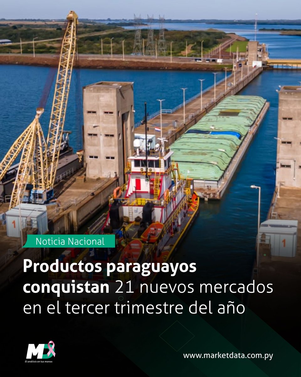 marketdata_py's tweet image. 🤝🇵🇾 Entre julio y septiembre de 2025, Paraguay amplió su presencia internacional al conquistar 21 nuevos mercados con 19 productos nacionales
Entre los exportados se encuentran el aceite de soja, chocolate, carne bovina y leche en polvo, entre otros.
📍 n9.cl/txd4po