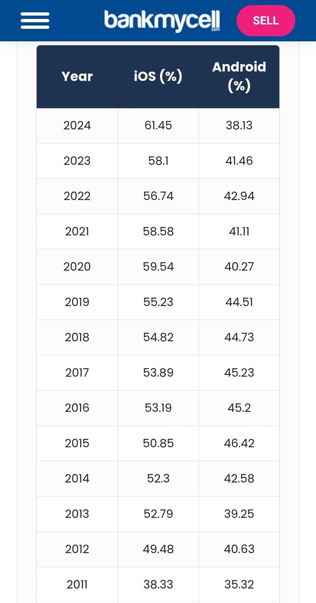 usk_kamineni's tweet image. Android getting bad or iOS getting better?
#Android #androidapplicationdevelopment 
#Android18 #android_app_developer 
#android_app_development