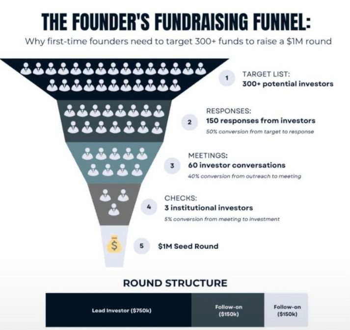 nic_detommaso's tweet photo. A founder who raised $20M+ from VCs told me he sees fundraising as a numbers game.

Every 'no' gets him closer to a yes.

No's are a natural part of the process. He saw every no as a blessing because it meant he was one step closer to closing his round.

This framework is fantastic.

It takes the emotion out the no's and instead flips them to be a positive thing.

Here's what a fundraising funnel looks like for founders:

300 VC target list
150 responses (50% response rate from outbound)
60 intro VC calls (40% conversion from responses)
15 dive into diligence (25% conversion from intro call)
3 VCs invests (20% conversion from diligence)

This obviously varies on many factors including on 1) round stage, 2) raise amount, 3) geography, 4) industry, 5) founder profiles + so much more.

Founders - Flip your mindset when fundraising! It will make the process slightly easier.

What other tips/tricks do founders use through VC fundraising? Tell me in the comments👇 

♻️ Help a founder by reposting.

Image and original post credit to Dylan Kaplan, MBA. Thanks for this data!