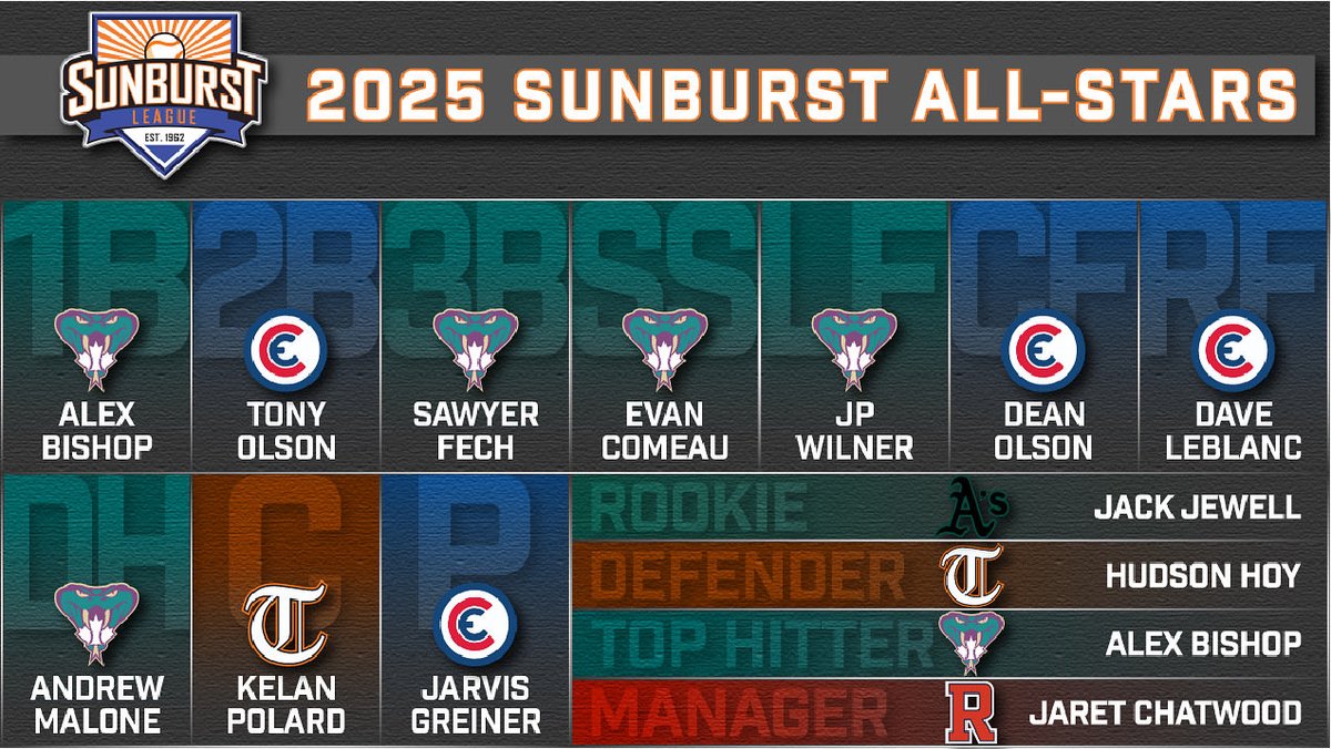 Finally, as voted by team managers, here is the 2025 Sunburst League All-Star Team and League Award Winners.