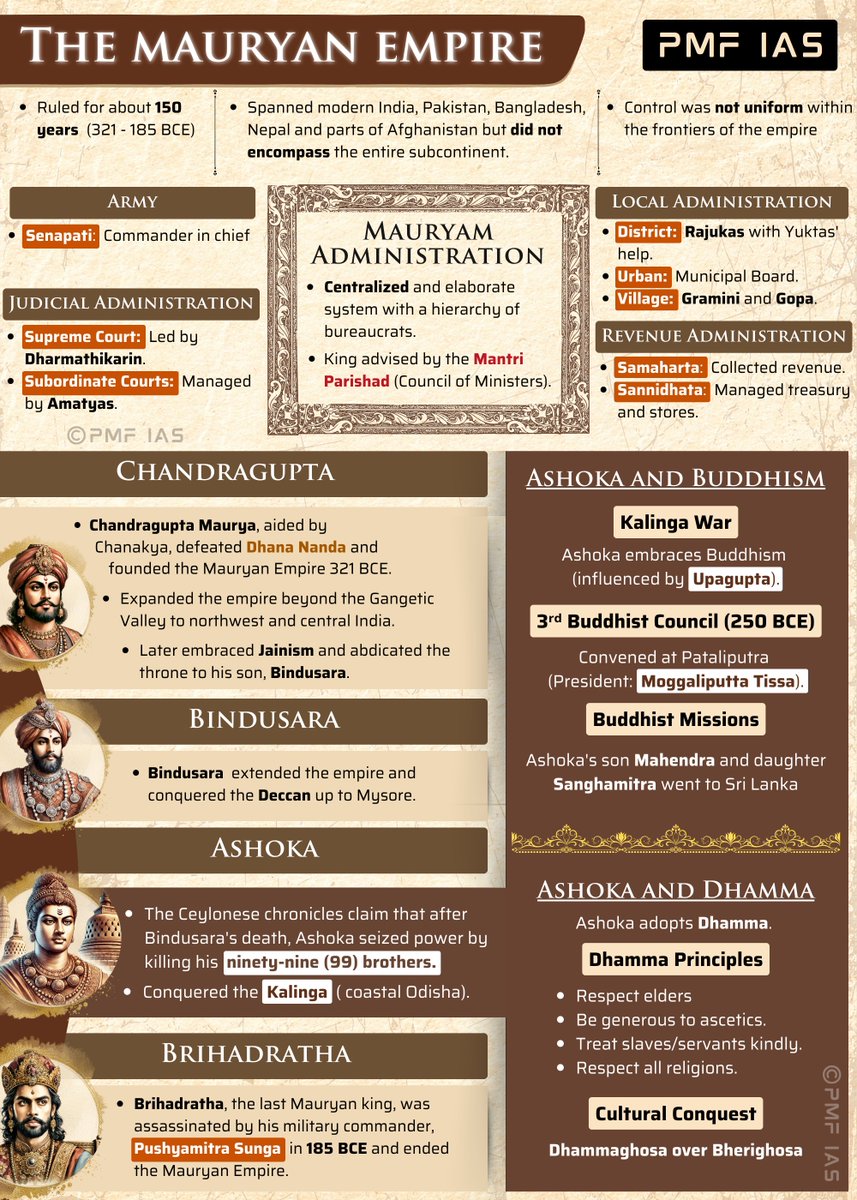 pmfias's tweet image. The Mauryan Empire 

Source: PMF IAS Ancient and Medieval India 

Link: amzn.in/d/gqMqrSe

#UPSC #UPSCPrelims2026 #ancienthistory #History