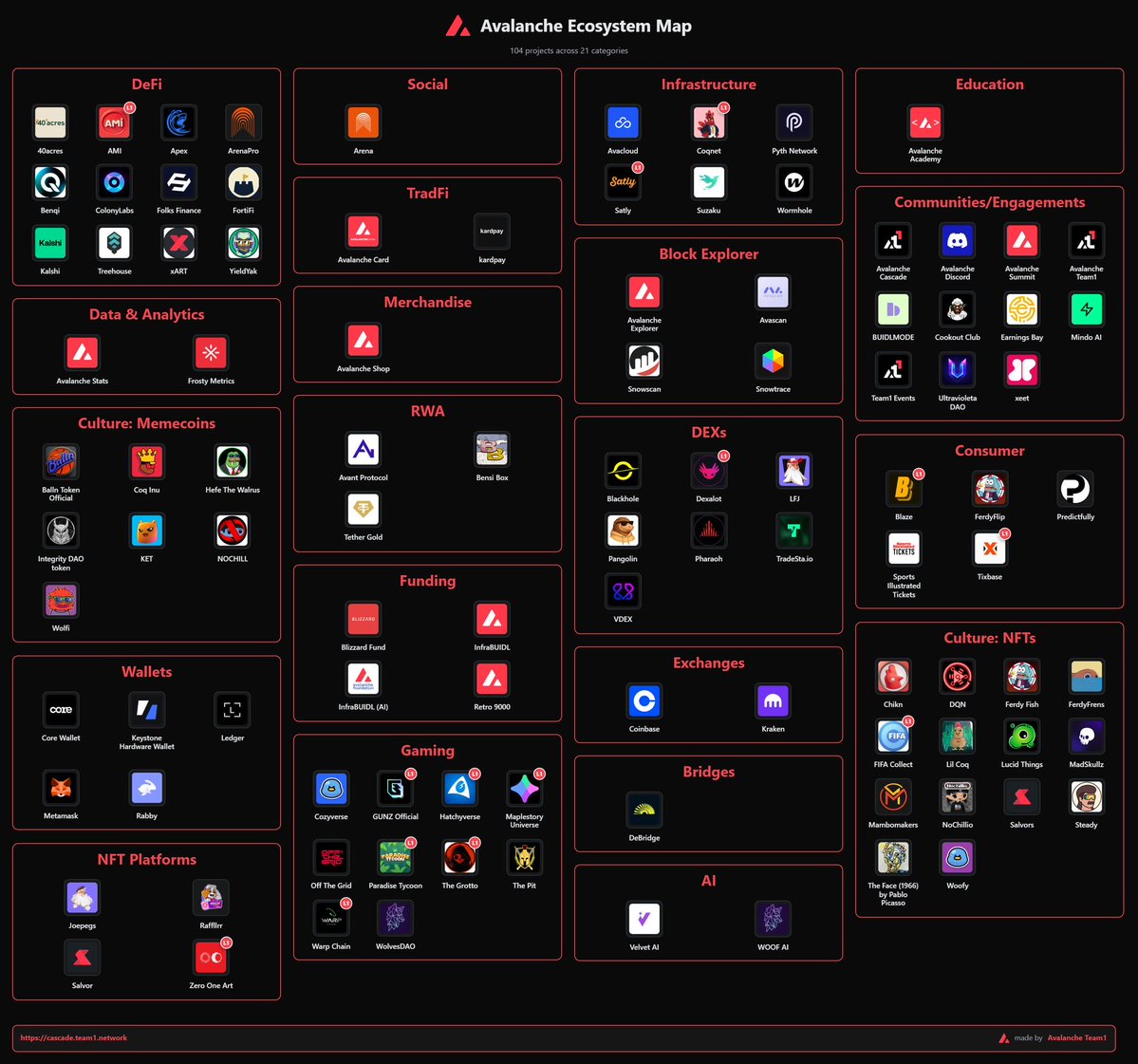 CryptoGuy_777's tweet image. Everyone’s waking up to $AVAX, now comes the question: where to begin?
This guide lays out the full Avalanche ecosystem; DeFi, RWAs, NFTs, subnets, stables & more.
Your one-stop intro to Avalanche 🔺