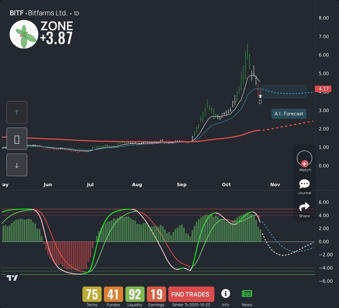 $BITF is hot on the feeds today. Here's our LEAF analysis and AI-powered outlook for swing traders. Want extra tickers? Get our app. #BITF