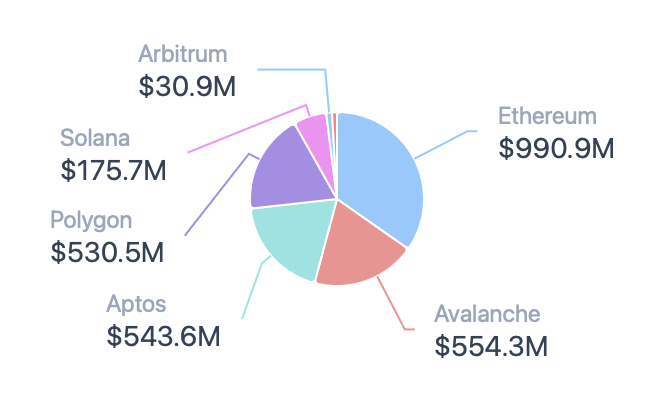 Token_Relations's tweet image. This week, value has shifted on @BlackRock's $2.85B BUIDL fund
@ethereum: $1.99B โ $990.8M
@avax: $54.3M โ $554.3M
@Aptos: $43.5M โ $543.6M
@0xPolygon: $30.8M โ $530.5M