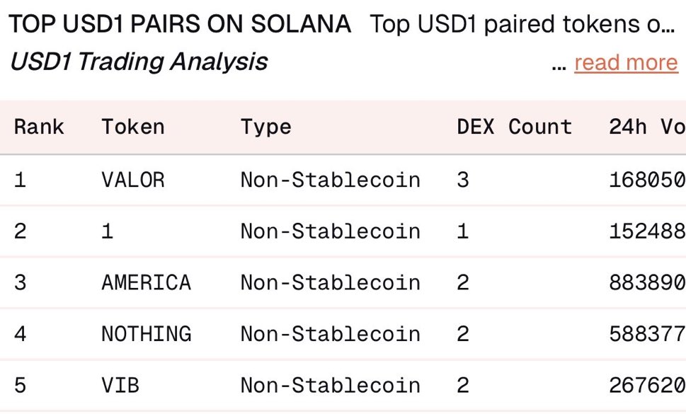 $valor is now the top volume USD1 pair on solana and still sub 10m mc