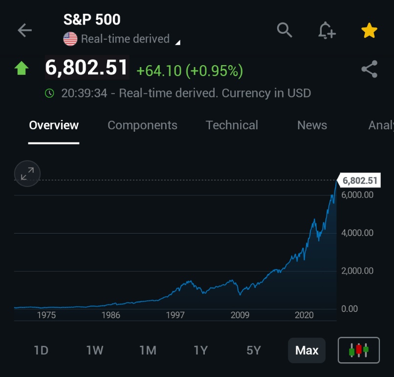 🚨 INVESTING : S&P 500 raggiunge un nuovo massimo storico sopra 6.800: 7.000 entro la fine dell'anno?