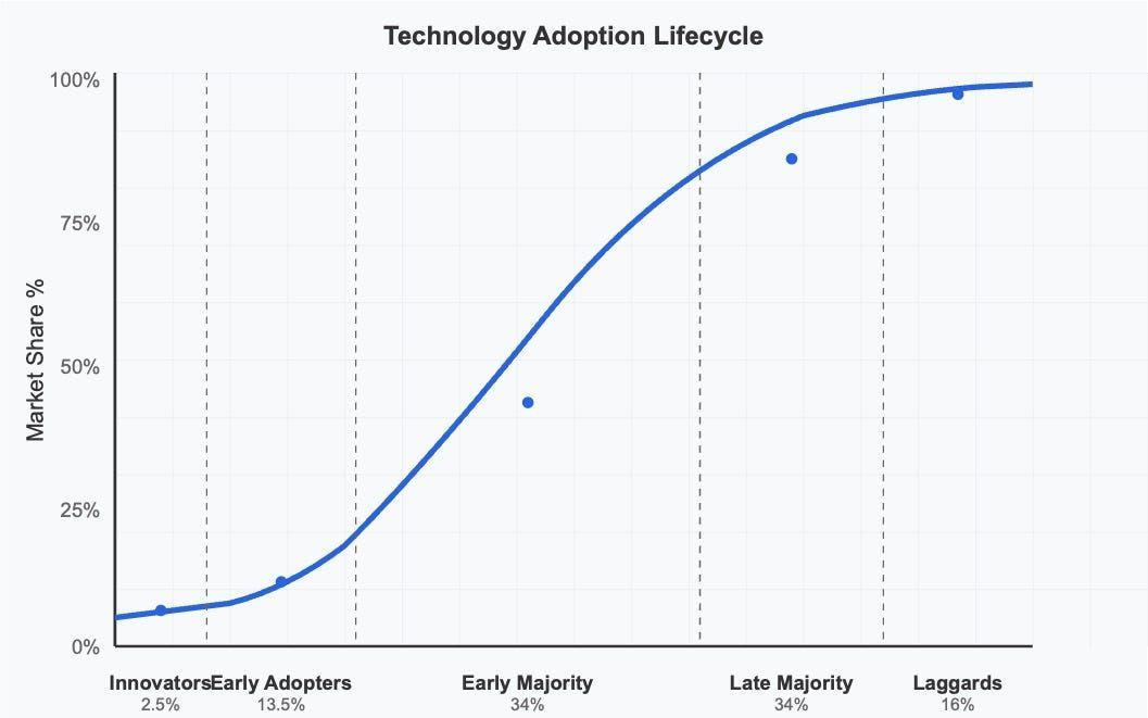 daniellambert07's tweet image. Overestimating the desire to use new technology is a mistake. Plan for phased adoption. Don’t assume broad-based adoption.
medium.com/@daverothschil…
#EnterpriseArchitecture #BusinessArchitecture #DigitalTransformation #AI #GenerativeAI #GenAI #ArtificialIntelligence #AIAgent