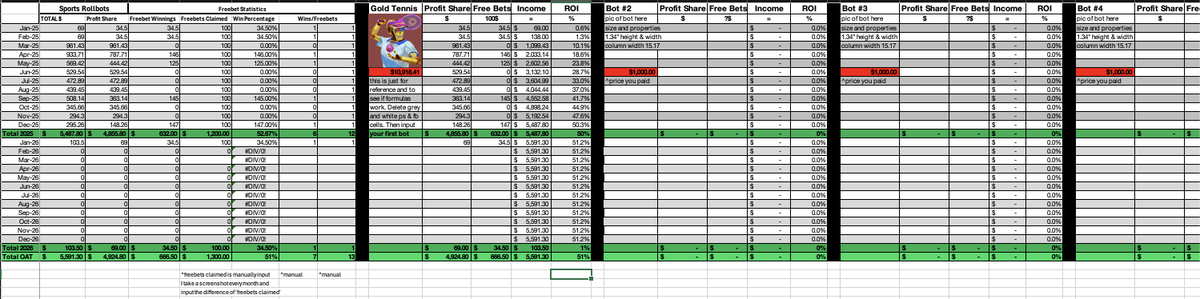 uncmftbl's tweet image. My #rollbit Sportsbots Monthly Update:

💸September Earnings💸

Profit share: $3476.96
Free bets claimed: $2891
Free bets winnings: $1647.05

Total Profit for Sept: $5124.01
Total Profit 2025: $43,028.47

DM me for a Free excel Template for your bots!

X Template by @MikeyyCrypto