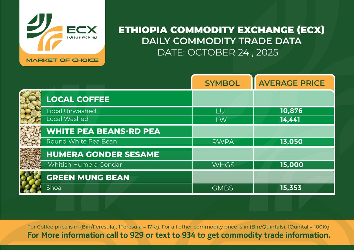 የኢትዮጵያ ምርት ገበያ
የጥቅምት 14 ቀን 2018 ዓ.ም የግብርና ምርቶች የግብይት መረጃ

#Ethiopia #Commodity #Exchange (ECX)
#Commodity #Trade #Data
Date: October 24, 2025