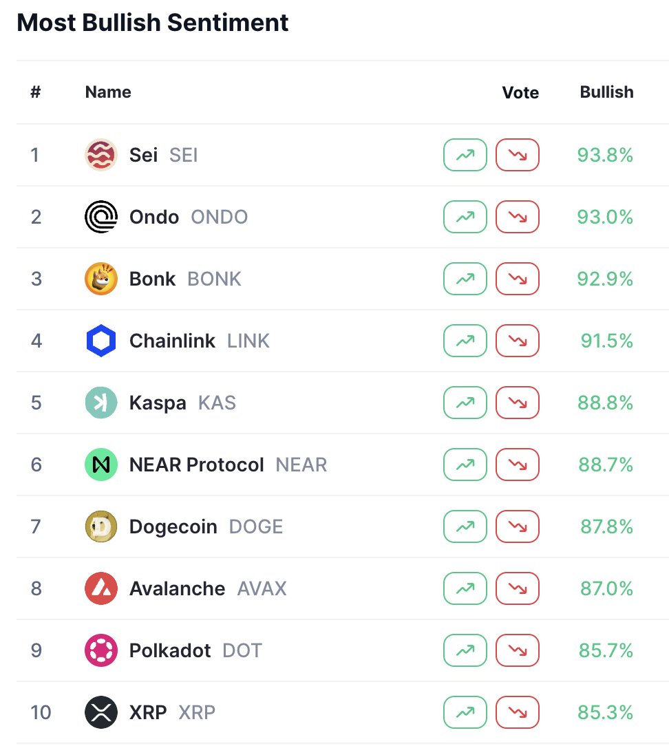 phillip_xyz's tweet image. Awesome to see Sei consistently ranking at the top of the Community Sentiment leaderboard on @CoinMarketCap