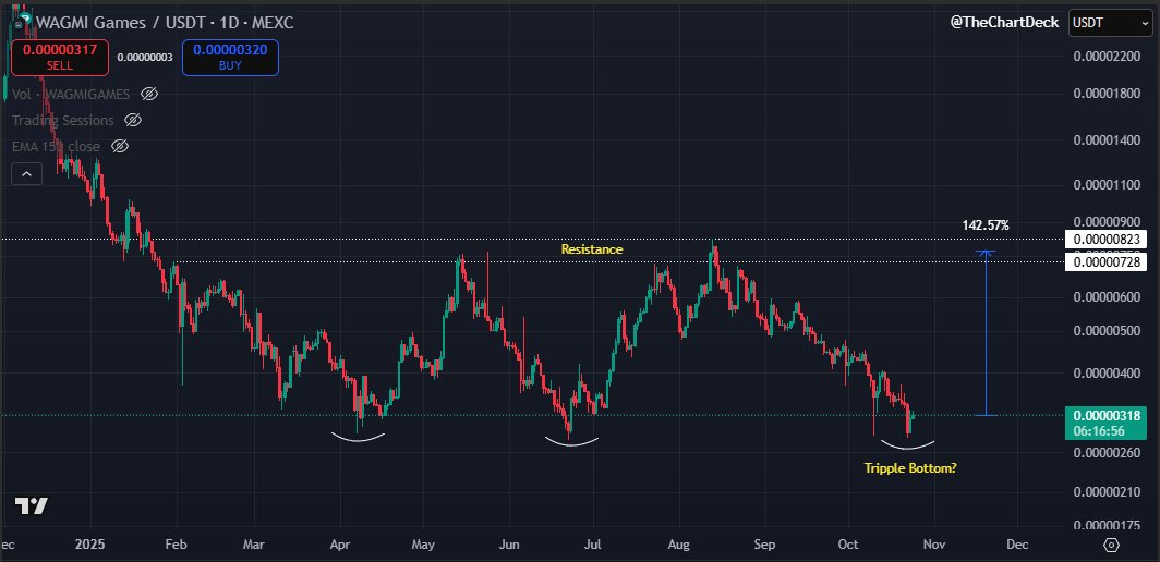 Just scooped up some more #WagmiGames here 👀

After rejecting from a key level of supply, $WagmiGames has now returned to previous macro demand and could be forming a triple bottom.

While I’ve mainly been accumulating large caps like $LINK, $ADA, and $AVAX, this setup looks too