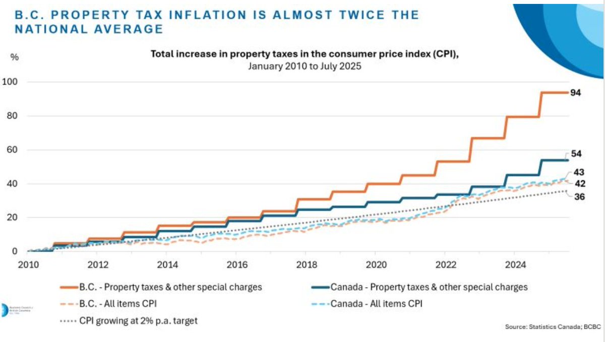 British Columbians deserve to know their rising municipal taxes are spent wisely, says auditor Gordon Ruth.
"Local governments spend billions of taxpayer dollars each year... Yet there is little independent oversight." There can be.
#bcpoli <a href="/BizCouncilBC/">Business Council of British Columbia</a> 
vancouversun.com/opinion/opinio…