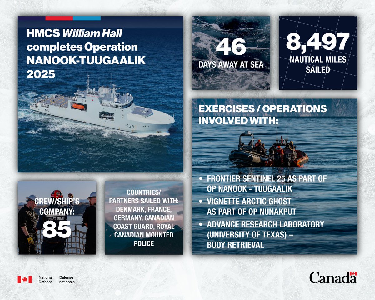 CJOC_COIC's tweet image. HMCS William Hall concludes operating with the CCG, RCMP, and other partners and allies on Op NANOOK-TUUGAALIK, detecting, deterring and defending against any potential threat to the Canadian Arctic.