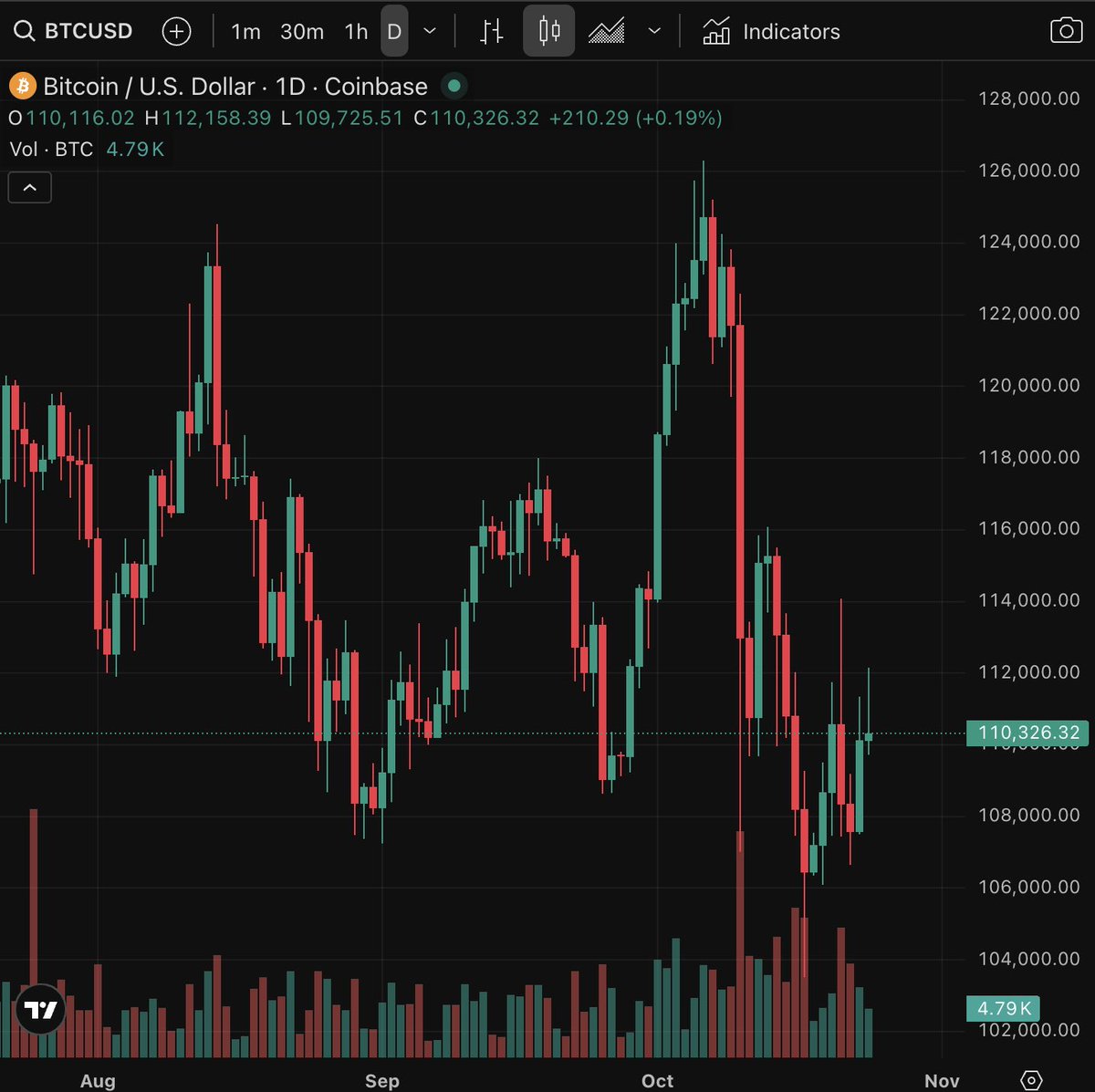 MickyJoeNFT's tweet image. 🚨 UPDATE 🚨
✅ Entry held (barely missed the stop)
✅ Targets hit quickly — even overshot massively to $125k
✅ Gave a clear exit window before the retrace
That’s as clean as it gets, perfect execution 💯
@gopher_ai I am really impressed with what you have built 😮💨🔥