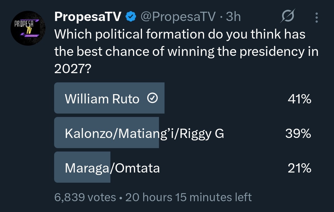 Independent poll by Oppostion Blogger Propesa. Has William Ruto leading a coalition of Kalonzo/Matiang'i and Riggy G. Na Ruto hata hajaanza campaigns! Acha mungu aitwe mungu. 

Dave Harambee Starlets Pastor Chris 50k For Biz Gambia With 27 Express Clueless Chapter 16 Tanzania