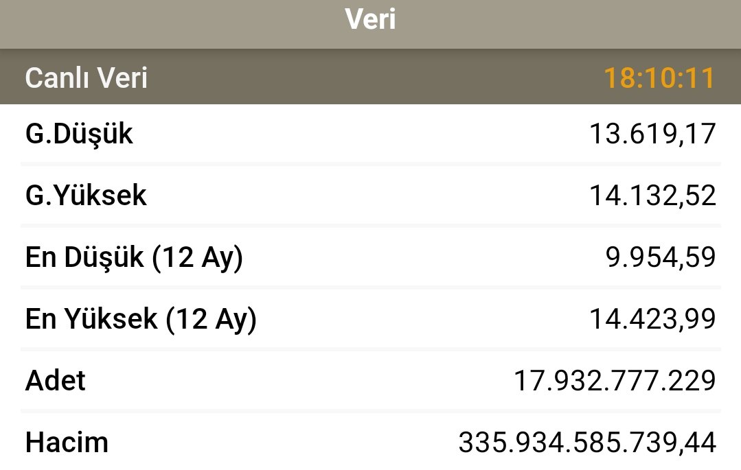 🚨🚨#BİST100 
Borsa İstanbulda 335 milyar TL ile tüm zamanların işlem hacmi rekoru kırıldı.