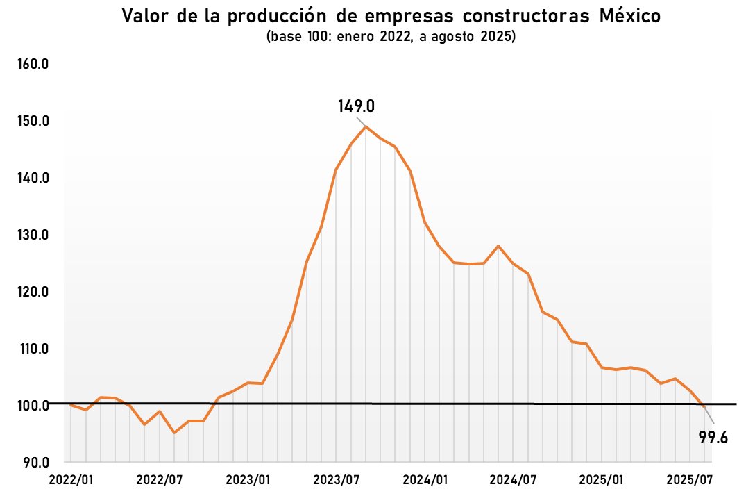 CarlosRamirezF's tweet image. El valor de la construcción 🇲🇽 regresó en agosto 2025 al nivel de enero-2022.

La burbuja de gasto público 2023 y 2024 -con tintes electorales- terminó x desinflarse.

Consecuencias:
1. Cartera de proyectos en cero
2. Contracción de inversion pública
3. Afectación economía