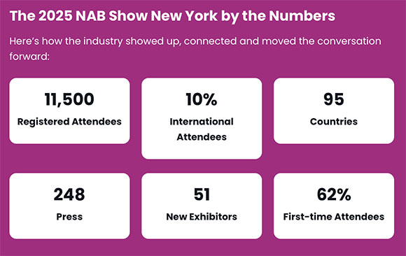 Stats from NAB Show New York. Post had a great show with lots of meetings, subscription sign ups and introductions.
#postproduction #filmmaking #AI #post #storage #vfx #editing #audio <a href="/NABShow/">NAB Show</a> #NABShowNY