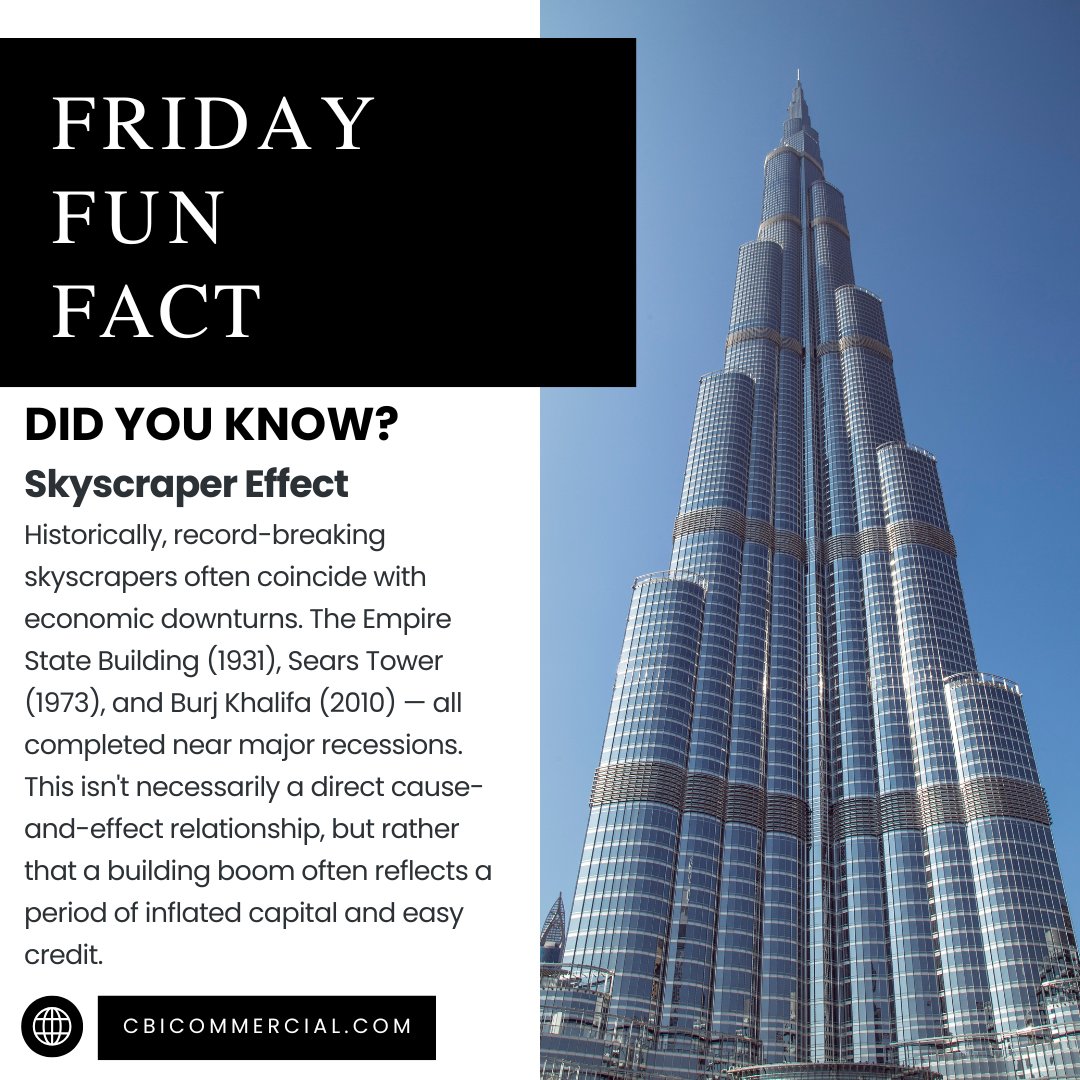 CBI_Commercial's tweet image. 🏙️ Friday Fun Fact: The Skyscraper Effect

Did you know record-breaking skyscrapers often coincide with economic downturns?
📉 The Empire State Building (1931), Sears Tower (1973), and Burj Khalifa (2010) were all completed near major recessions.

#FridayFunFact…