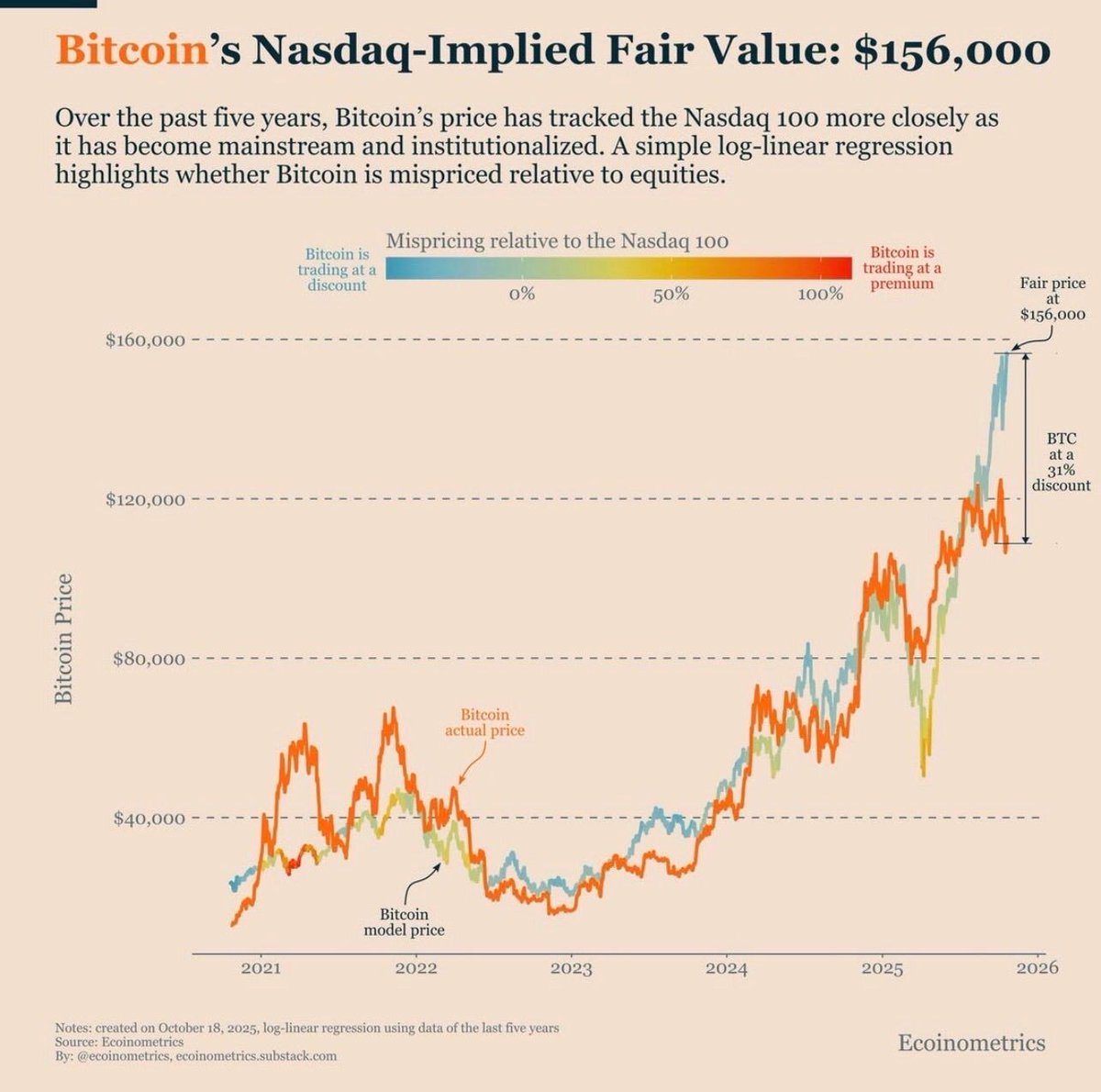 Bitcoin's Nasdaq correlation implies a fair value of $156,000

Beach ball underwater 🚀