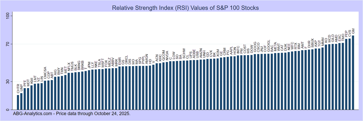 ABG_Analytics's tweet photo. Most overbought large-cap stocks this week (RSI > 70).
Full reports at: https://t.co/2lRmNMf2OW
$GM $CVS $PEP $TMO $EXC $AMD $GILD 
https://t.co/AimGTOUyGE https://t.co/gK727FBqST