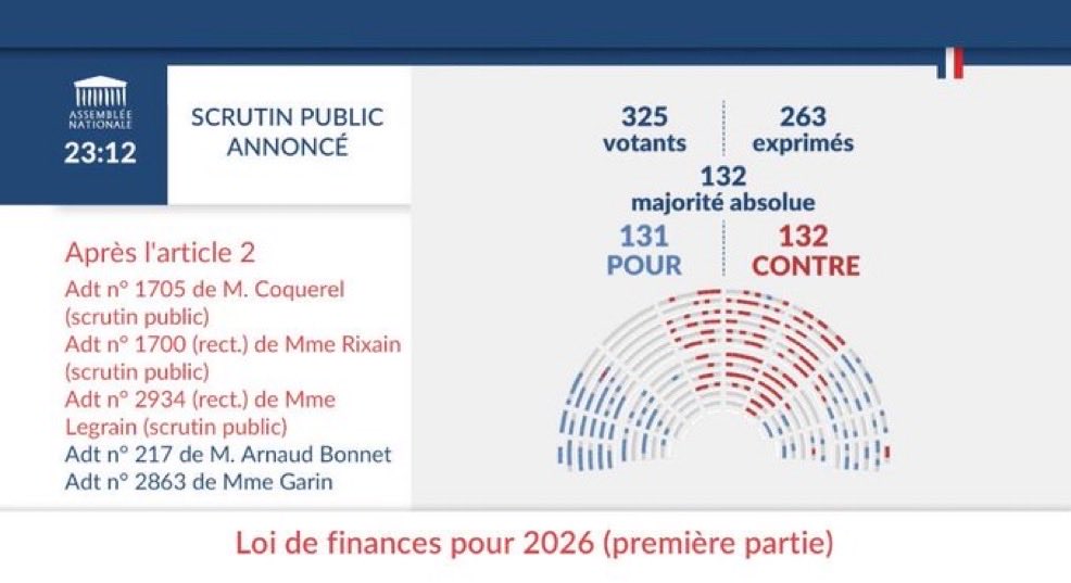 S_Legrain's tweet photo. Il a manqué une voix pour faire adopter l’impôt universel, mesure de lutte contre l’exil fiscal des riches. 

À votre avis, qui s’est abstenu ? Les socialistes.

Même les quelques RN présents n’ont pas osé le faire…

Le pacte de non-censure PS / Macron va très loin !

#DirectAn https://t.co/EHw7J4SdF1
