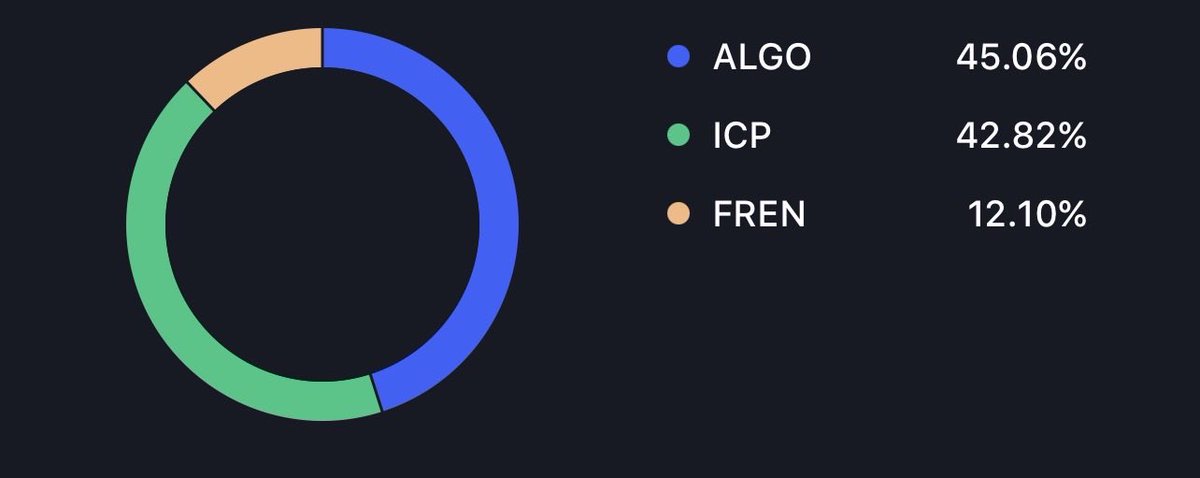 BoboliBoliobli's tweet image. Do I sell some $algo to boost my $icp allocation back to 50%? Recently algo flipped it. I’d be reluctant to sell any of my algo but the icp price is so nice rn. 

Also own 1% of @ballsack_algo total supply which might end up being my
Top holding one day 😹