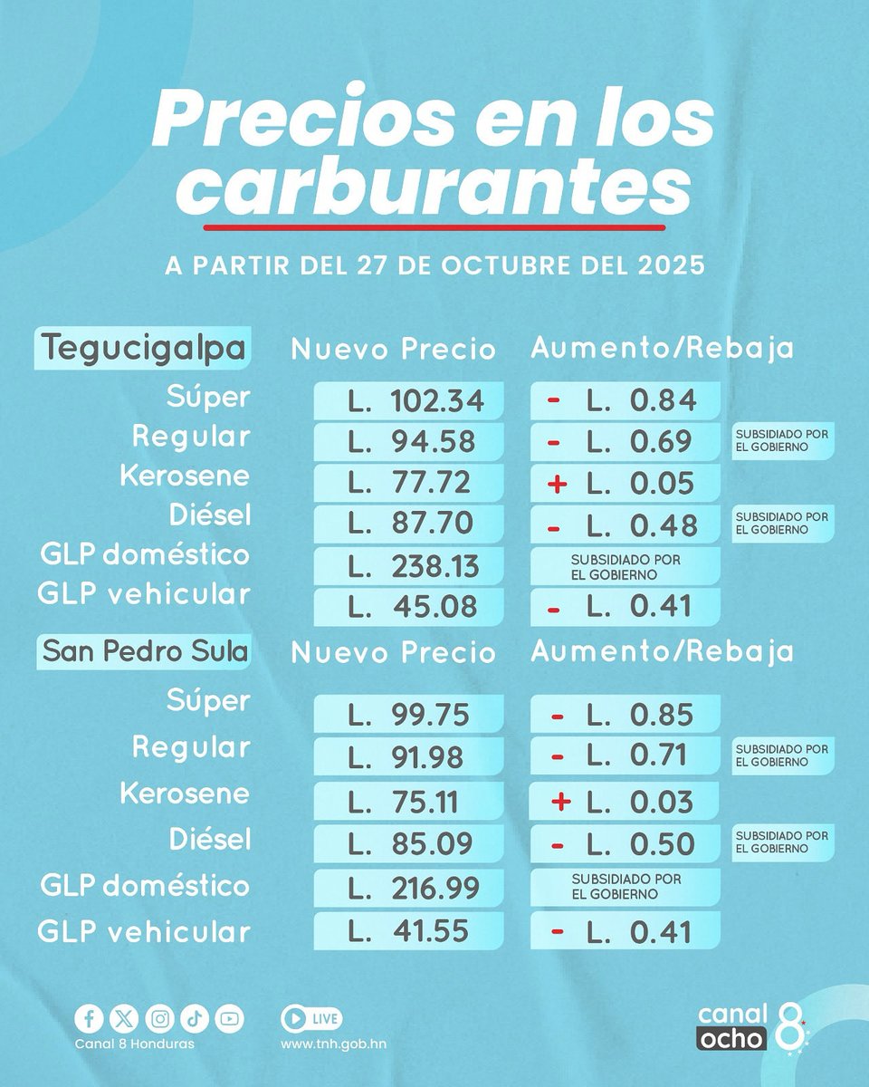 Canal8_hn's tweet photo. #Canal8 || 🏍️⛽️🚗Te mostramos los precios de los combustibles que estarán vigentes a partir de este lunes 27 de octubre de 2025.

#Combustibles #Precios #Vigentes https://t.co/WDlDsyY6XJ
