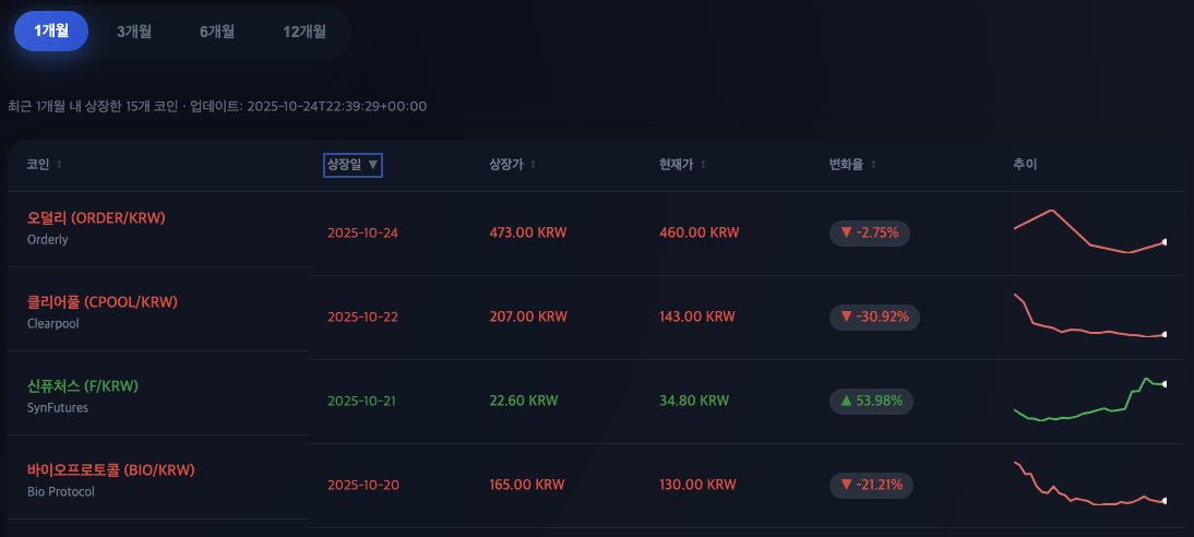 BufferSloth's tweet image. 오덜리가 어떻게 될지 궁금하네요.
#업비트 #신규상장 #ORDER #코인시장