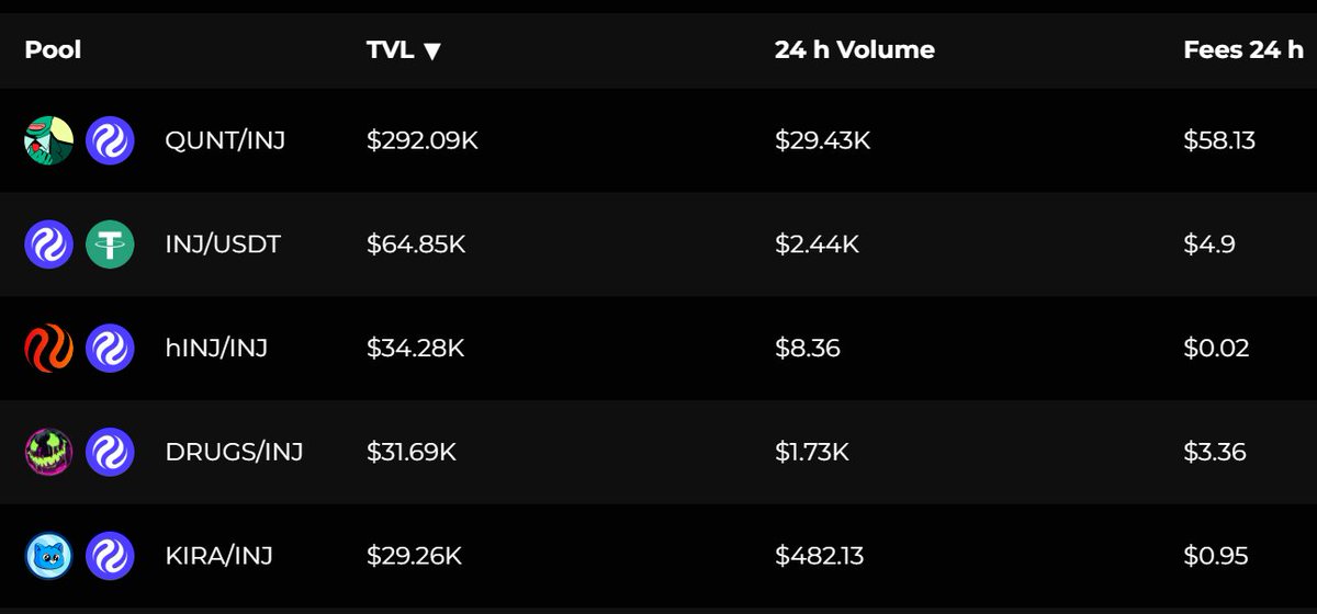 DrugsOnInj's tweet image. Top 5 in TVL & Volume on @ChoiceXchange right now. Lets keep up the good vibes and don't forget our hot new mint on @ProtocolTalis sitting at 57% in under 12 hours. Mint out in 24 or less?