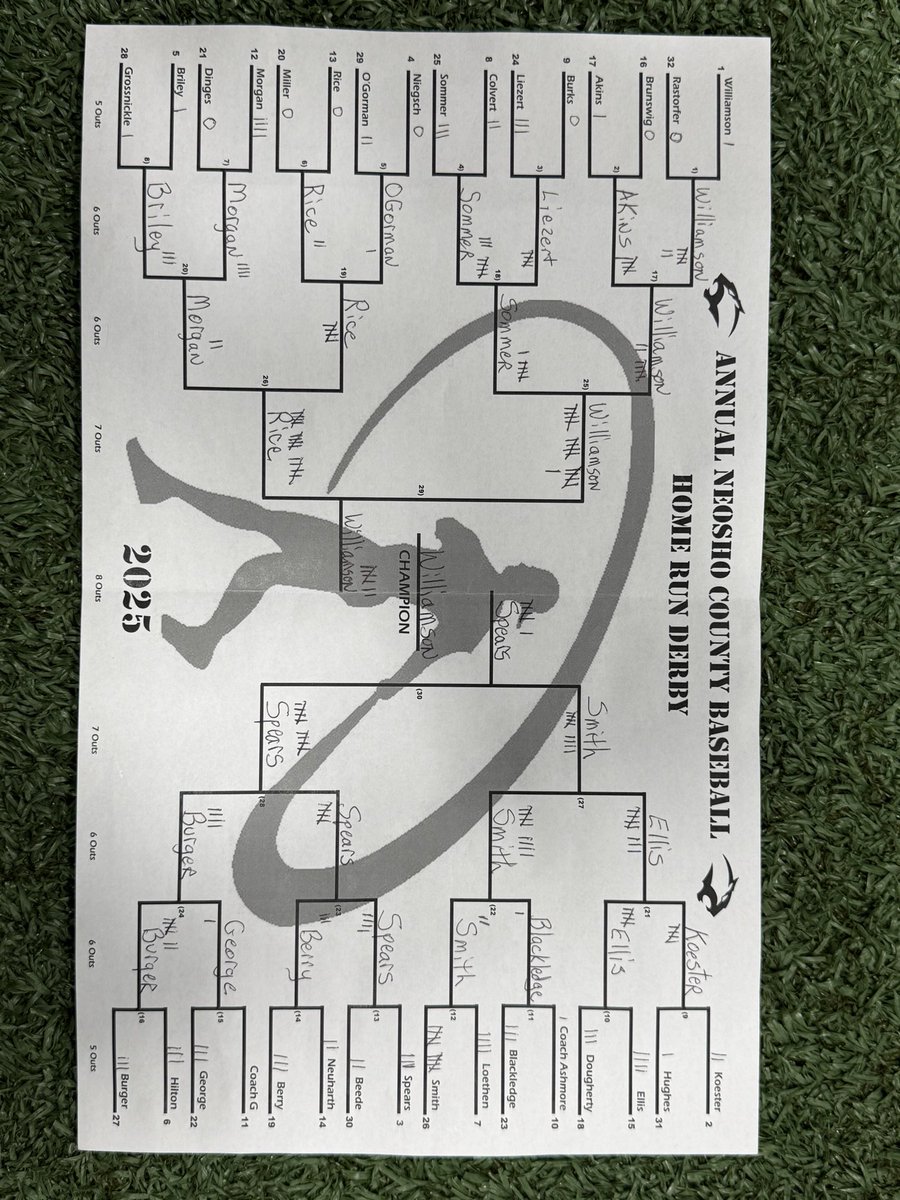 GoNeosho's tweet photo. Congratulations to Maverick Williamson for winning the 2025 Annual Home Run Derby put on by @GoNeoshoBasebal ! โพ๏ธ It was an epic 5 round playoff with 237 home runs hit today! #homerunderby #baseball #annual #playoff #neosho #nccc https://t.co/F8oMs36gmn
